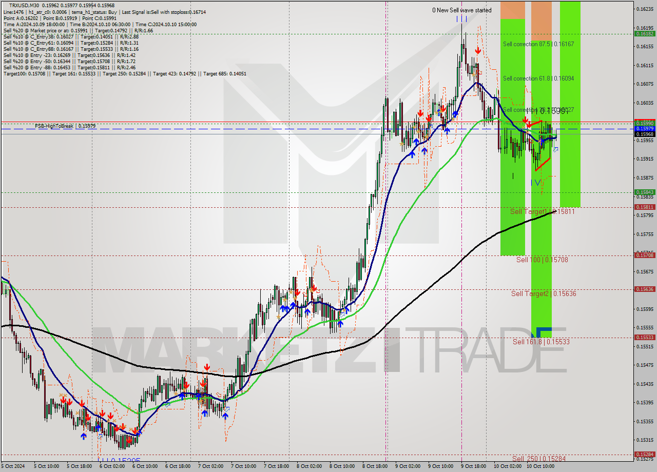 TRXUSD M30 Signal