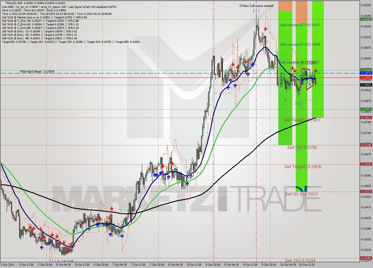 TRXUSD M30 Signal