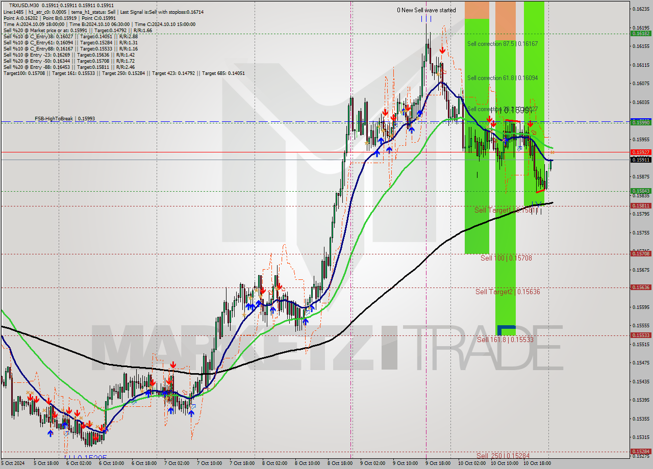 TRXUSD M30 Signal