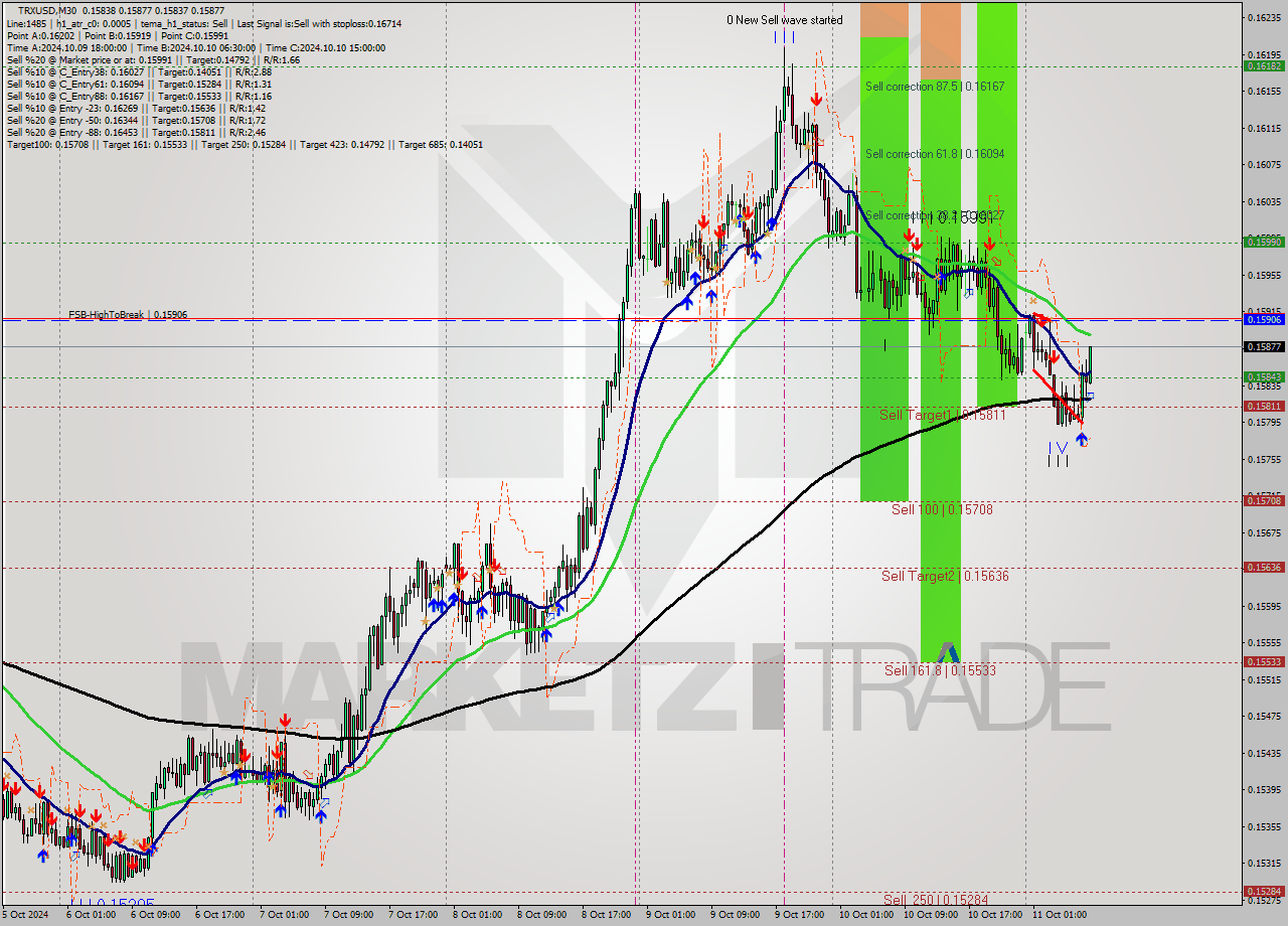 TRXUSD M30 Signal