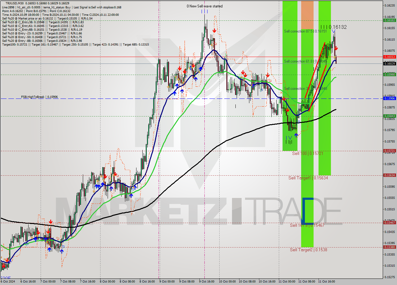 TRXUSD M30 Signal