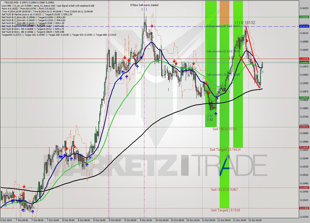 TRXUSD M30 Signal