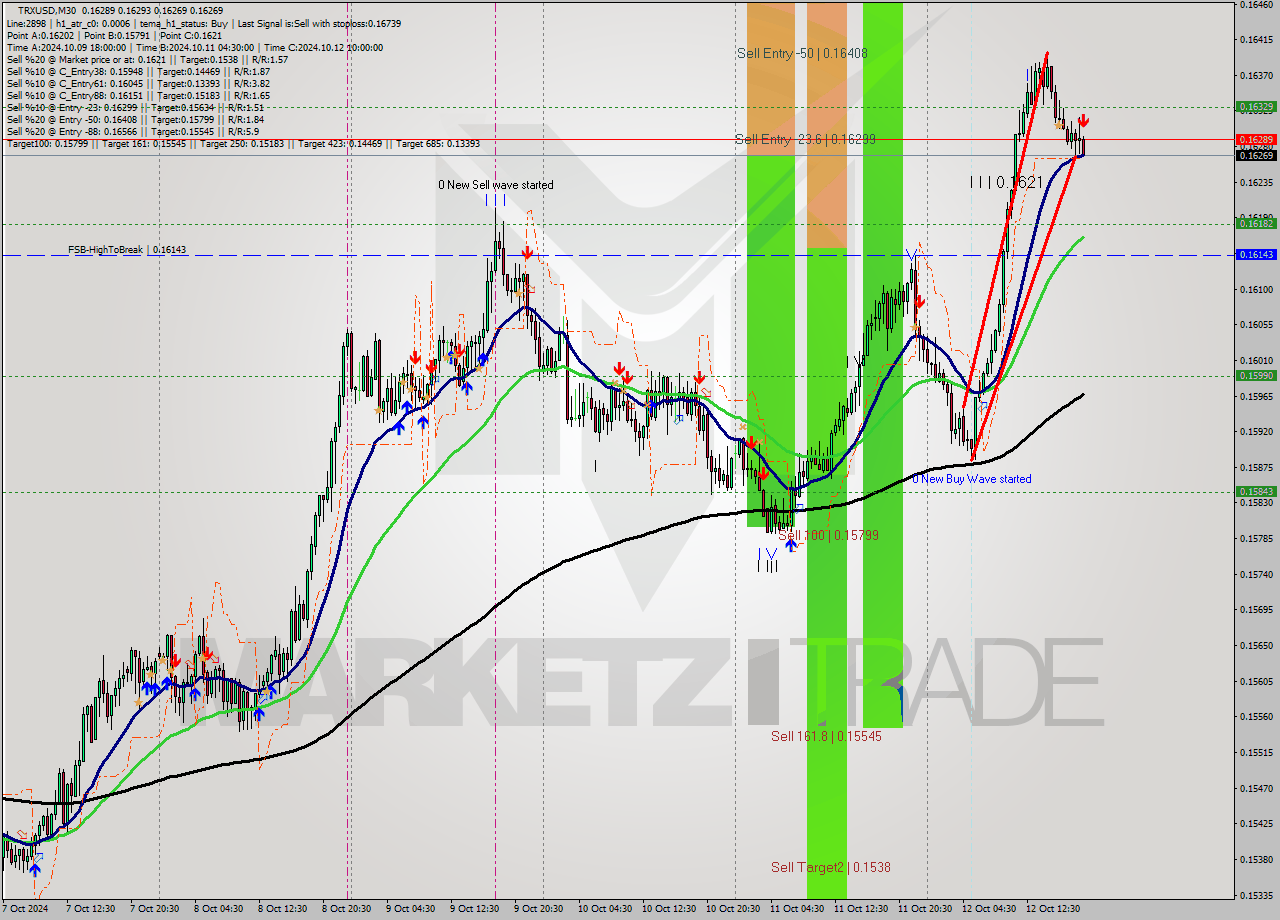 TRXUSD M30 Signal