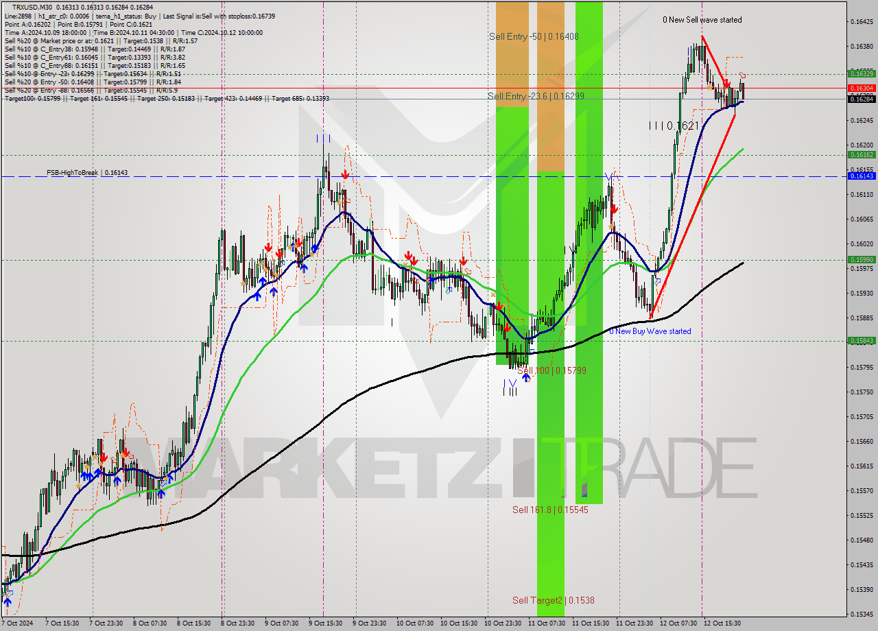 TRXUSD M30 Signal