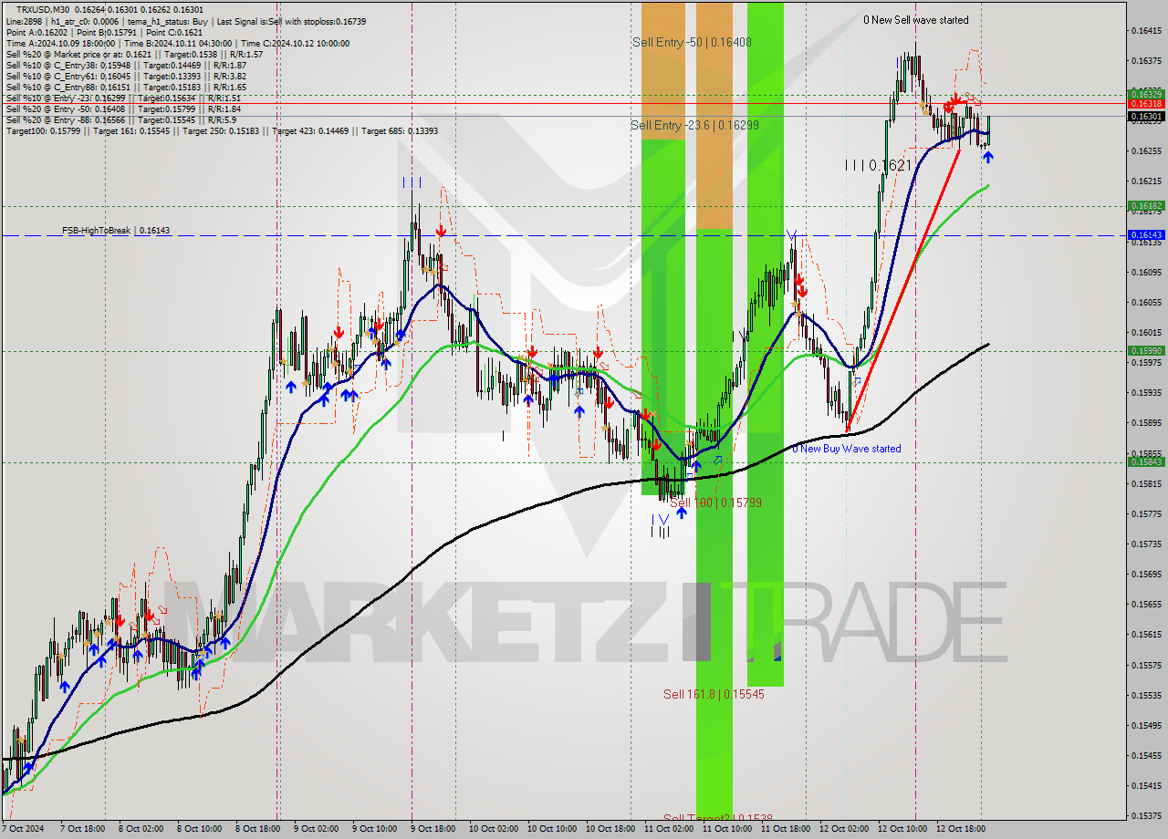 TRXUSD M30 Signal