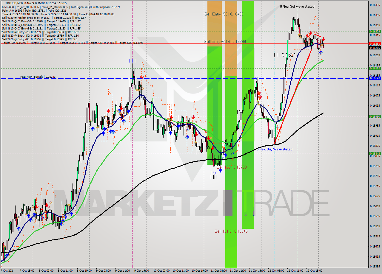 TRXUSD M30 Signal