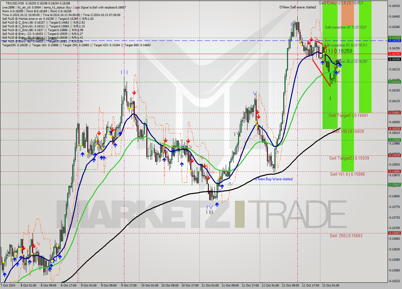 TRXUSD M30 Signal