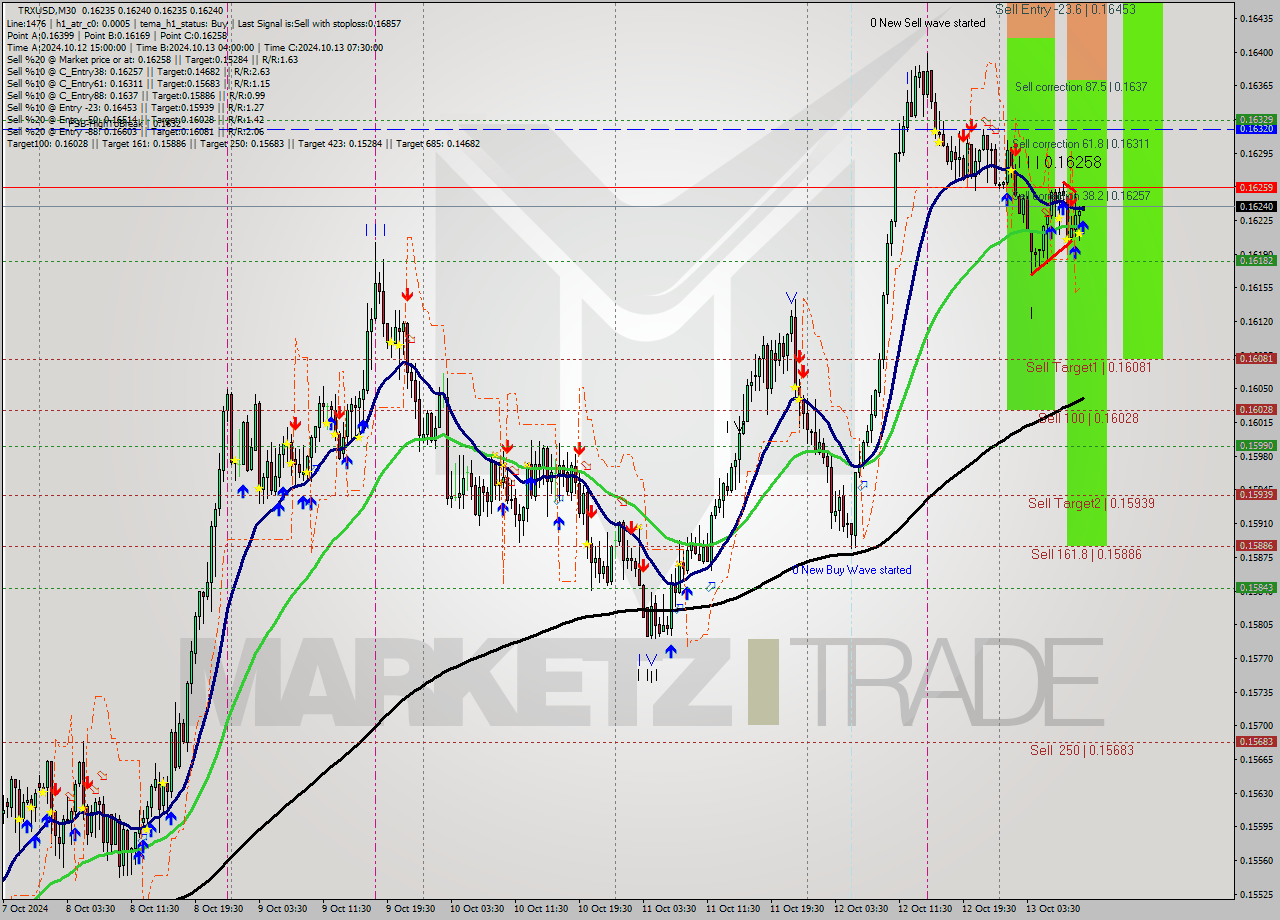 TRXUSD M30 Signal