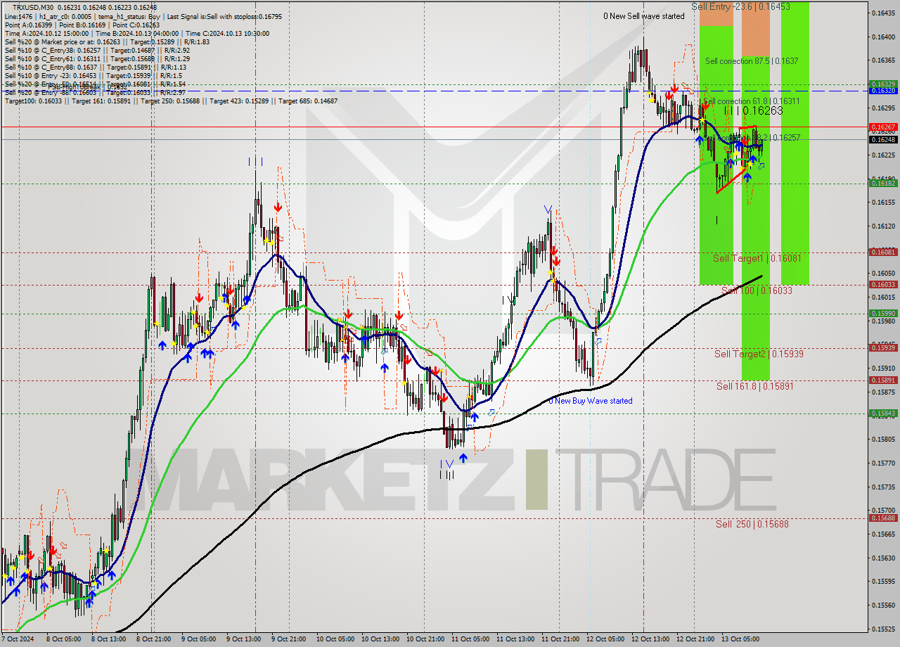 TRXUSD M30 Signal