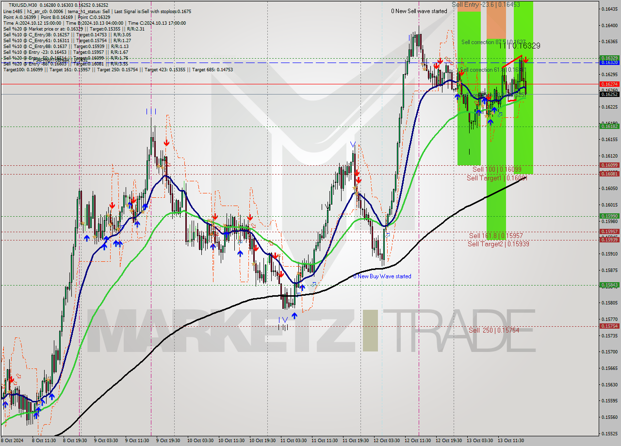 TRXUSD M30 Signal