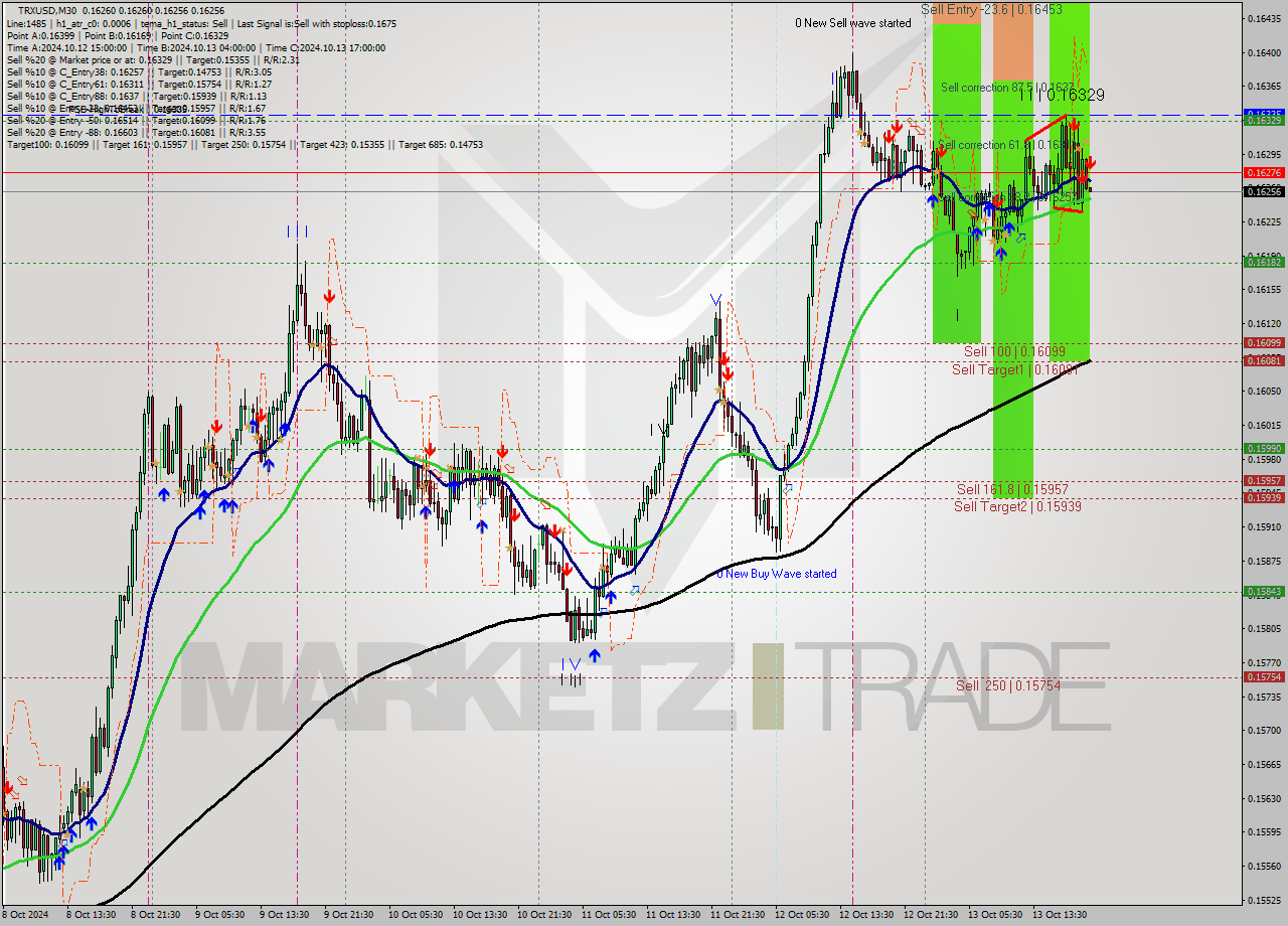 TRXUSD M30 Signal