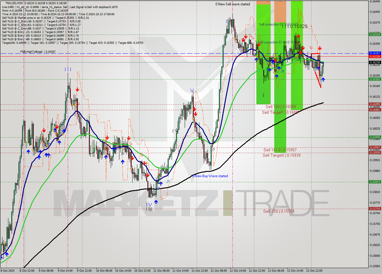 TRXUSD M30 Signal