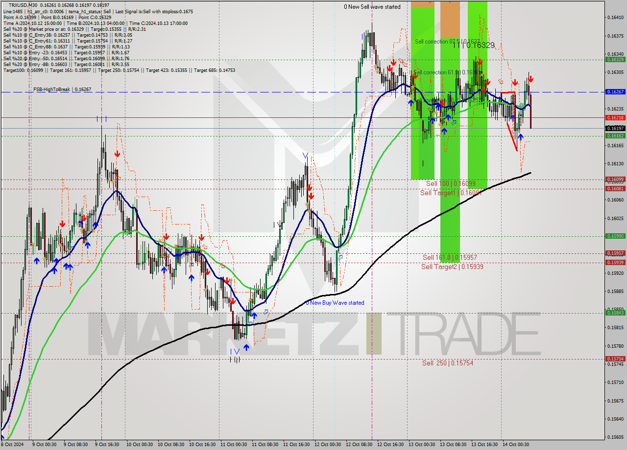 TRXUSD M30 Signal