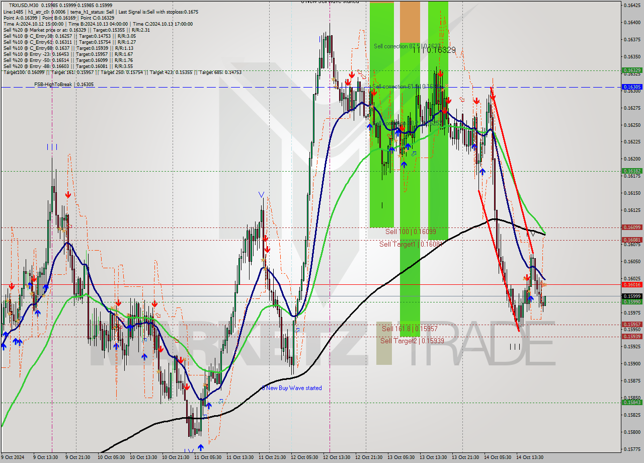 TRXUSD M30 Signal