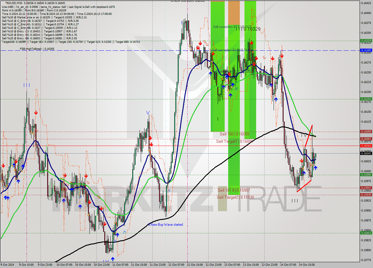 TRXUSD M30 Signal