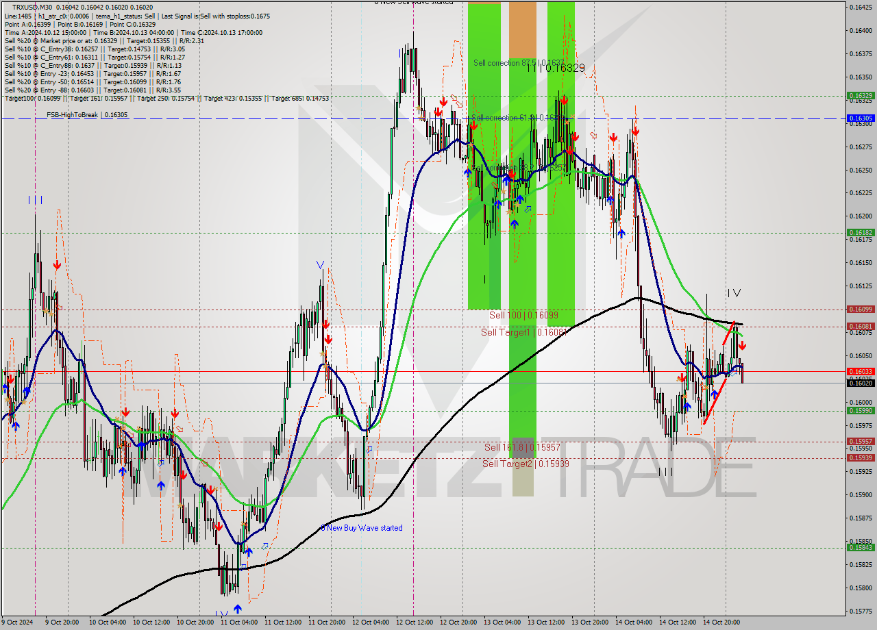 TRXUSD M30 Signal