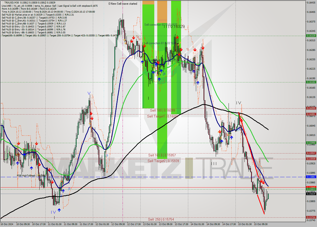 TRXUSD M30 Signal