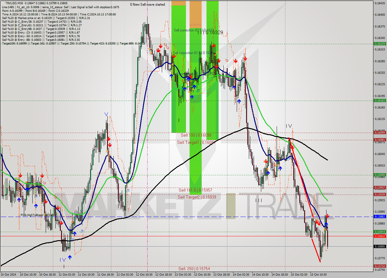 TRXUSD M30 Signal