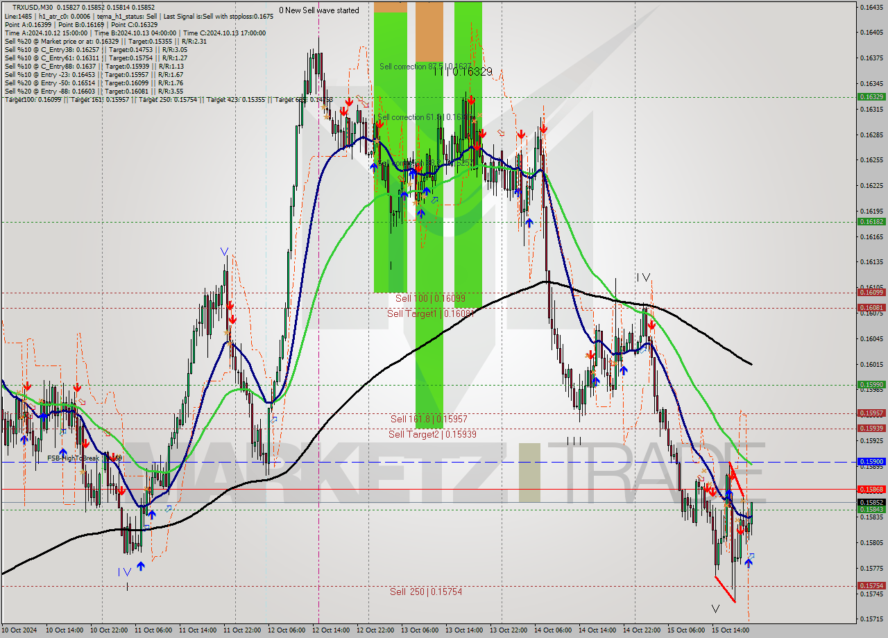 TRXUSD M30 Signal