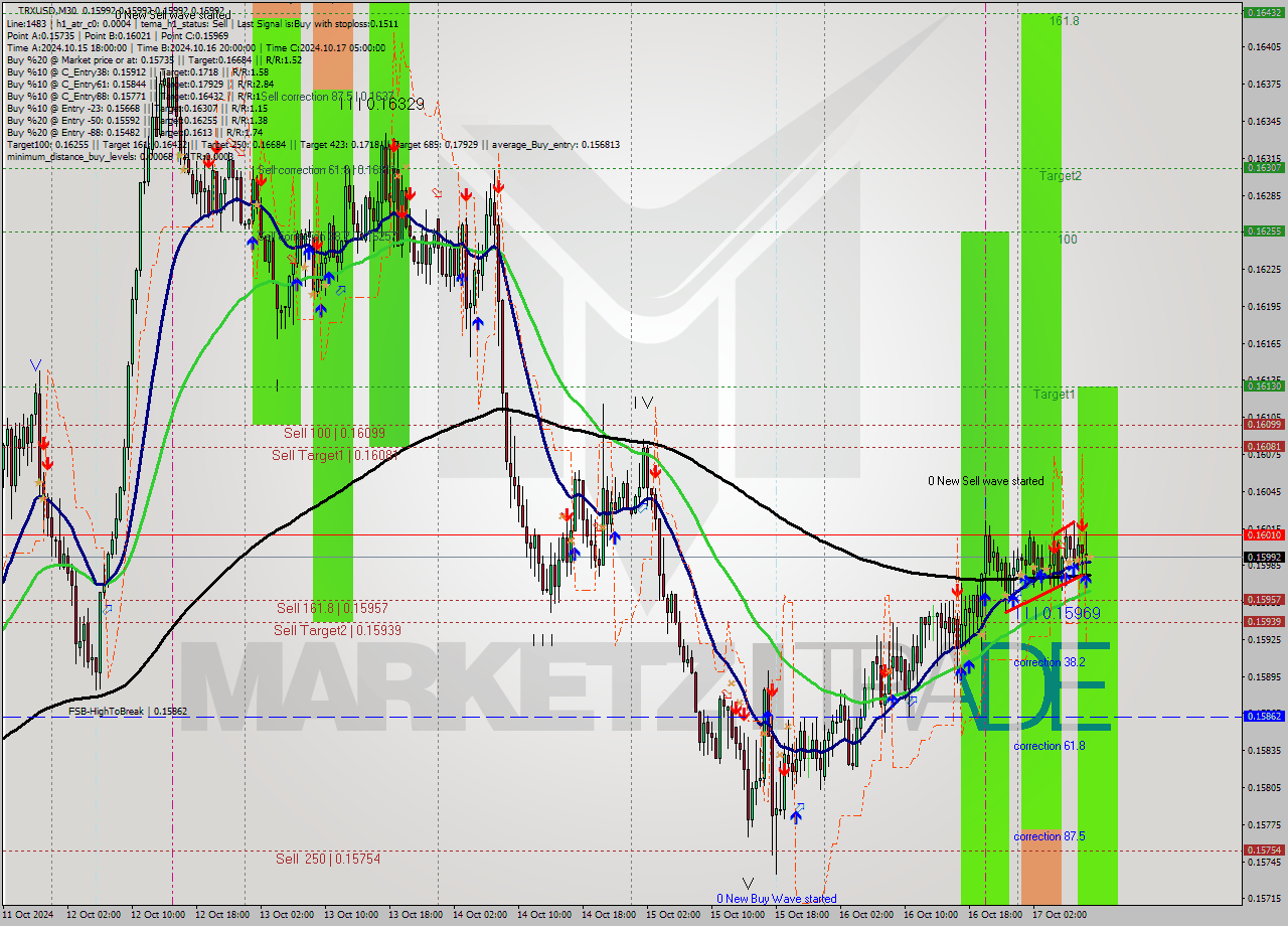 TRXUSD M30 Signal