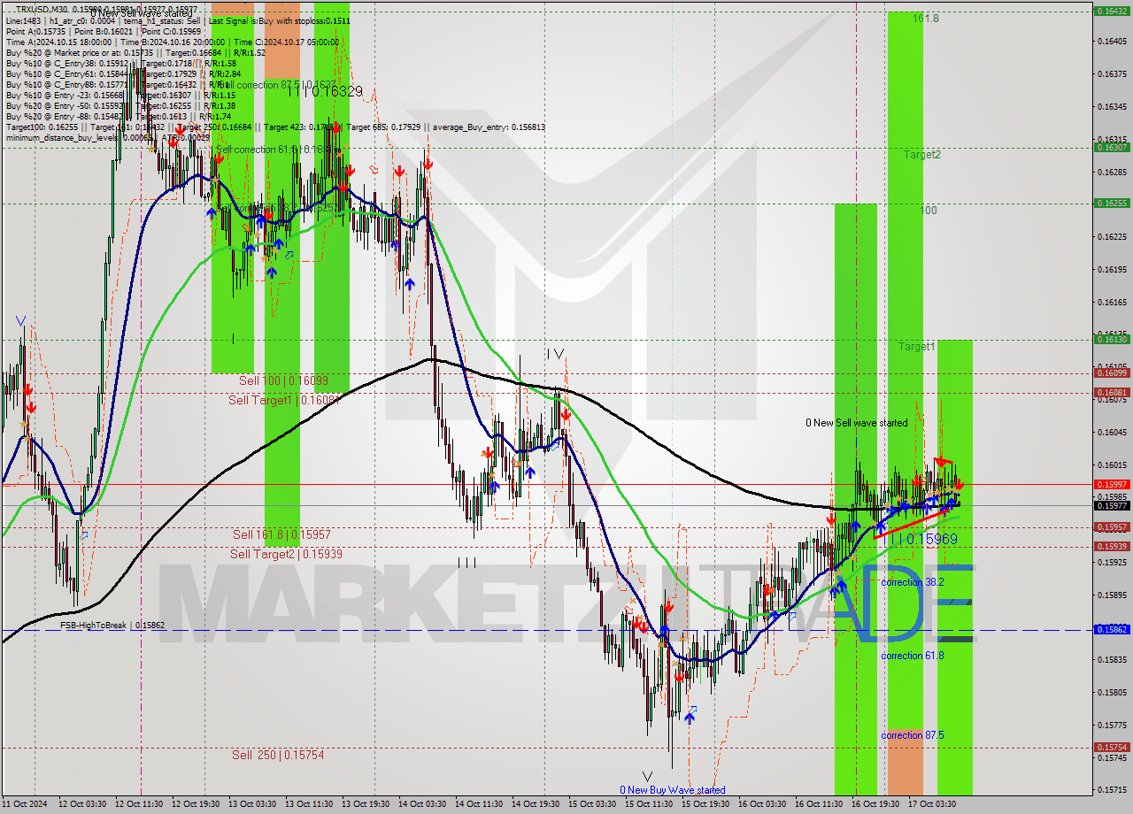 TRXUSD M30 Signal