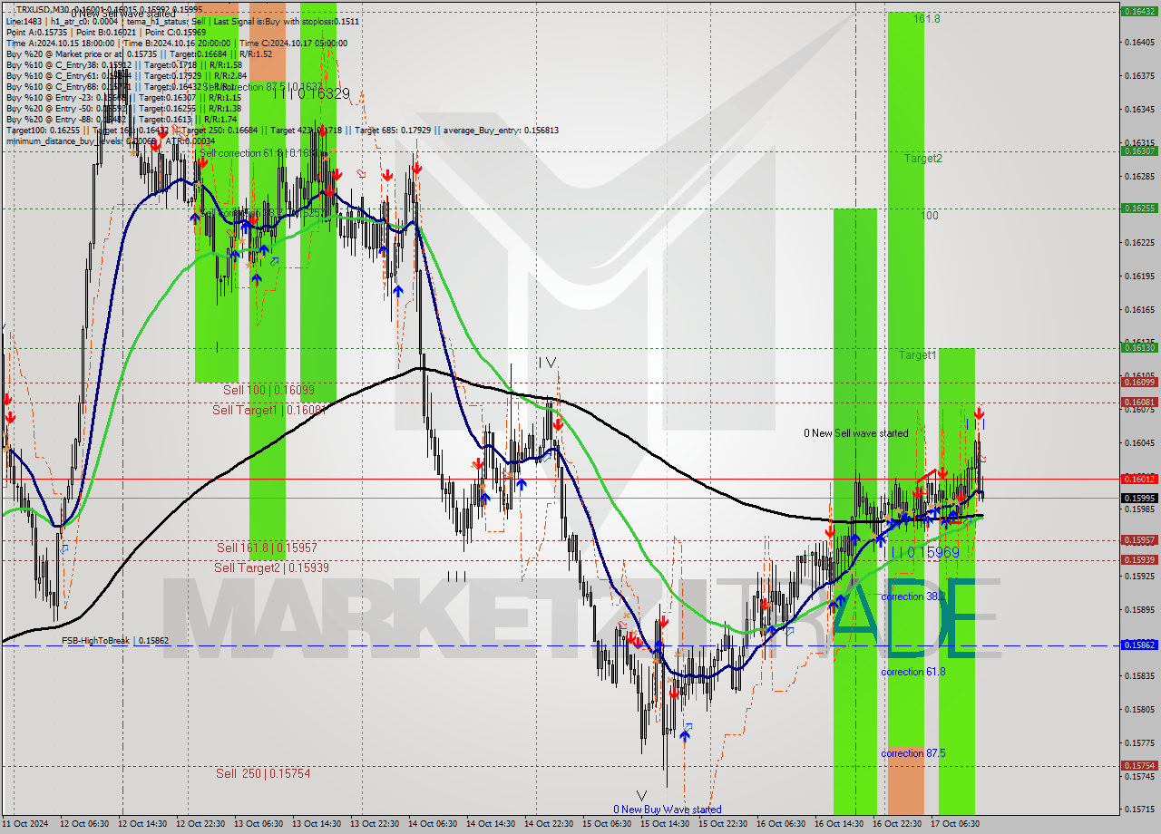 TRXUSD M30 Signal