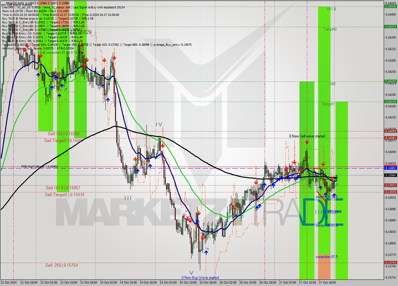 TRXUSD M30 Signal