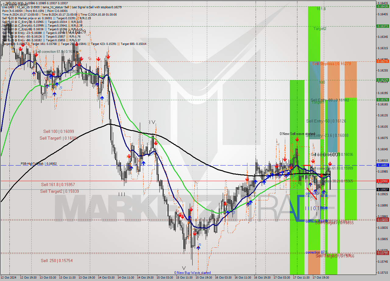 TRXUSD M30 Signal