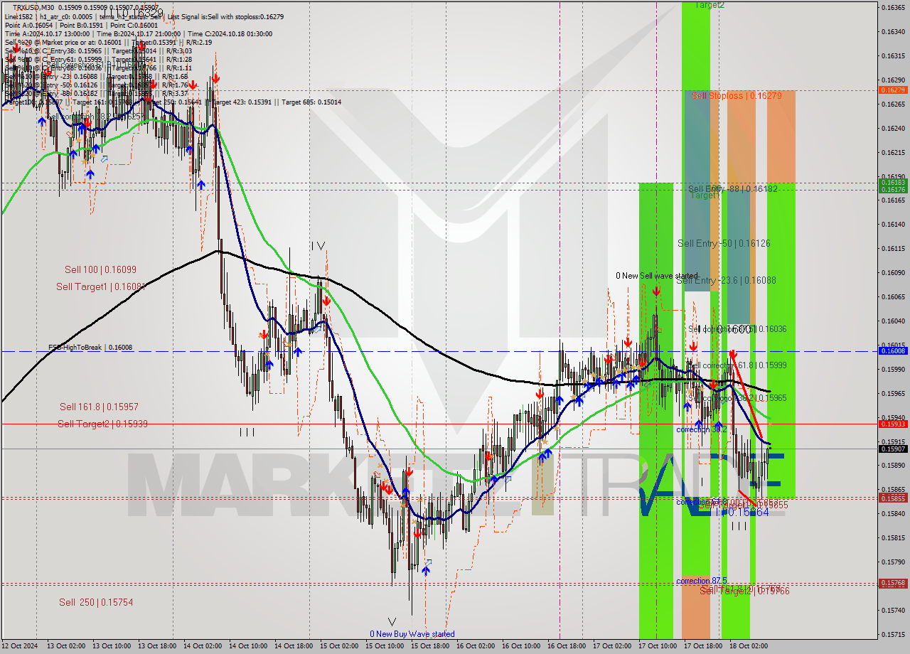 TRXUSD M30 Signal