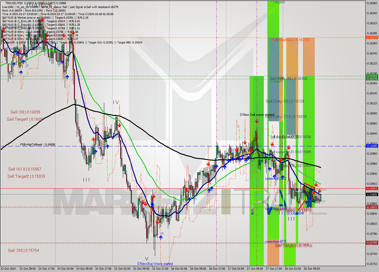 TRXUSD M30 Signal