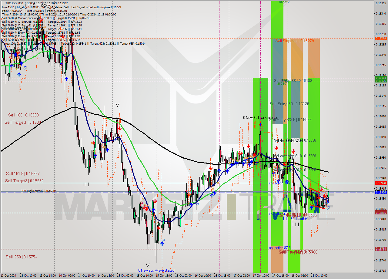 TRXUSD M30 Signal