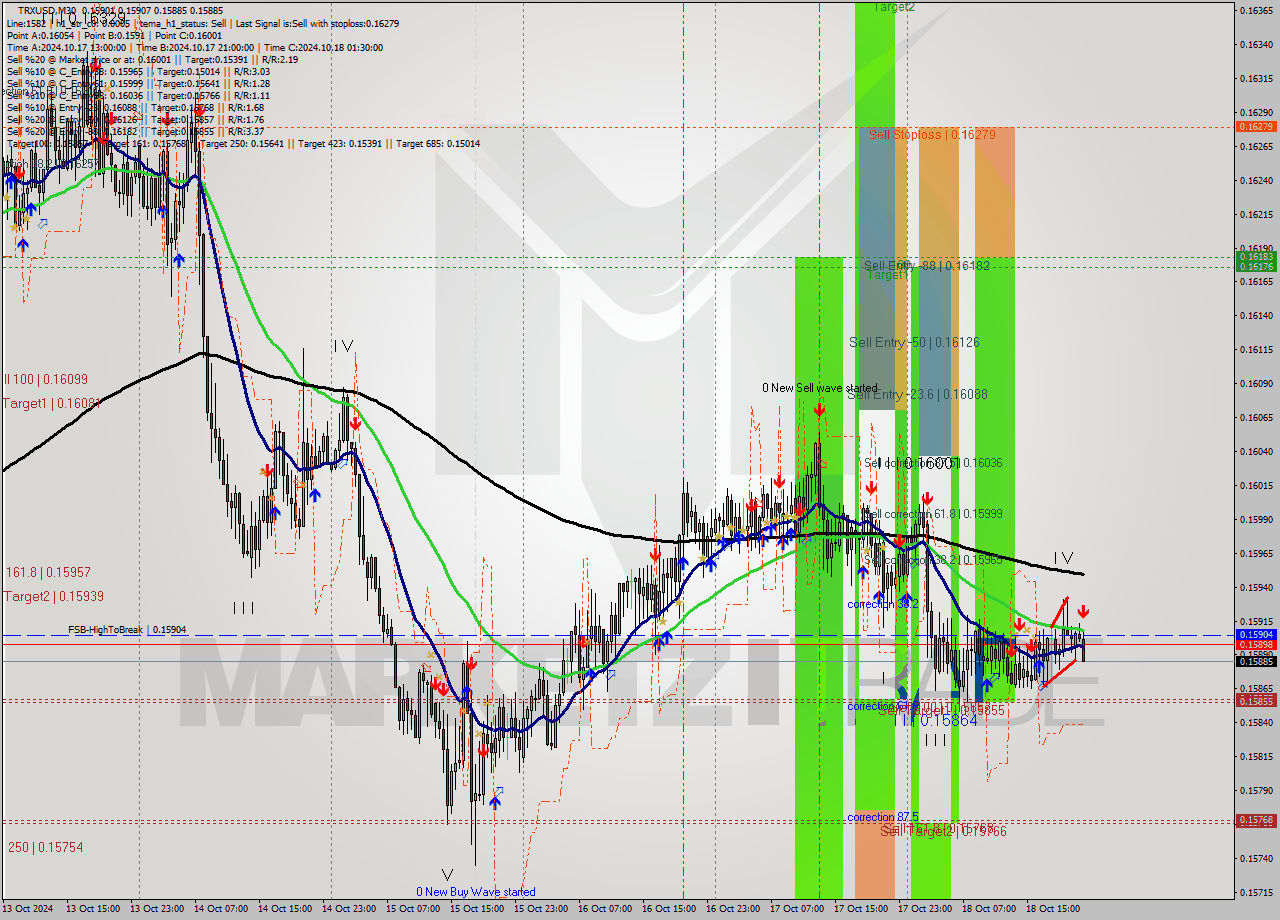 TRXUSD M30 Signal