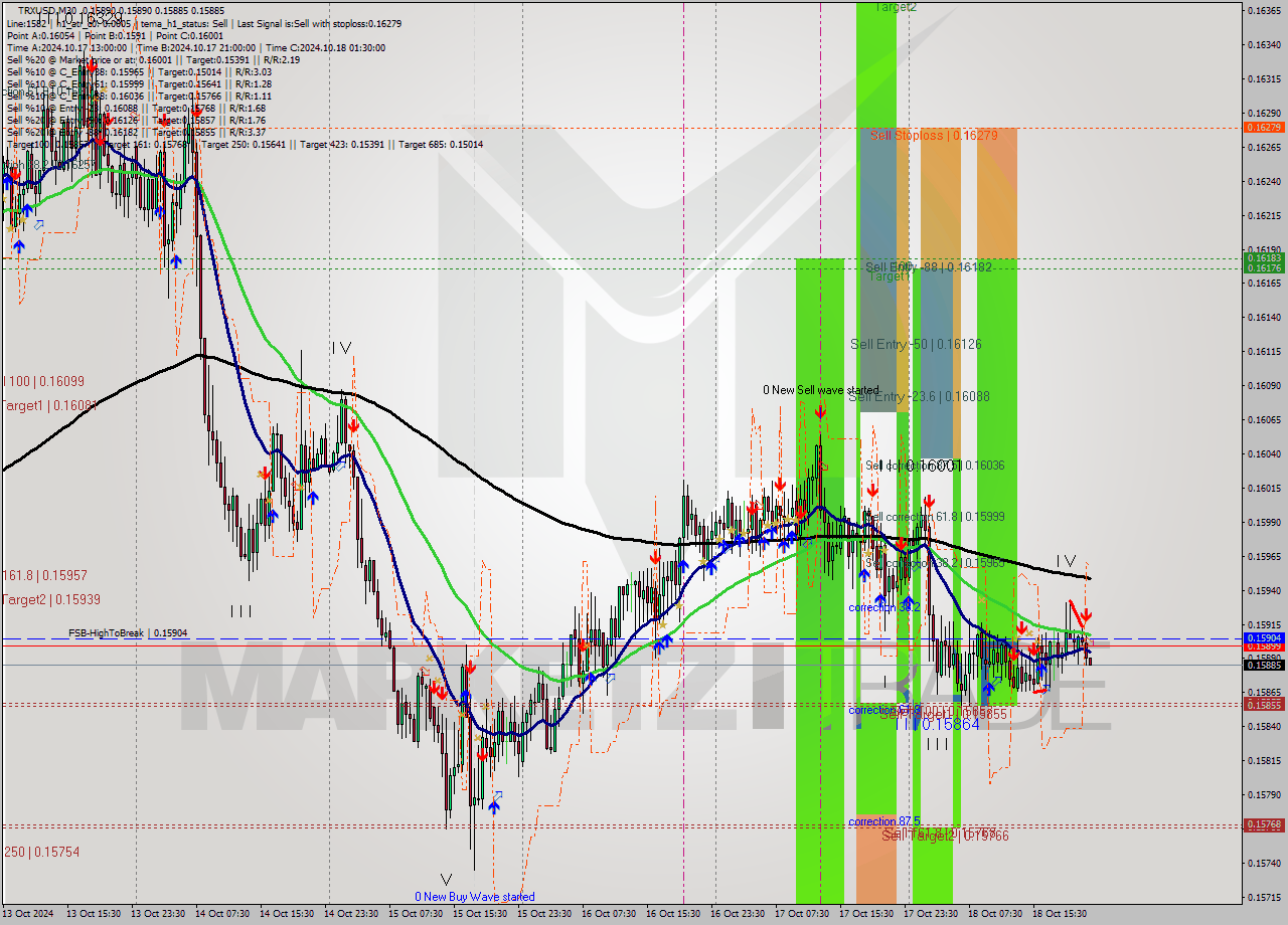 TRXUSD M30 Signal