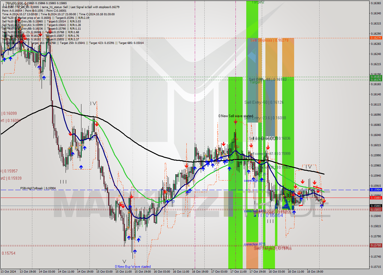 TRXUSD M30 Signal