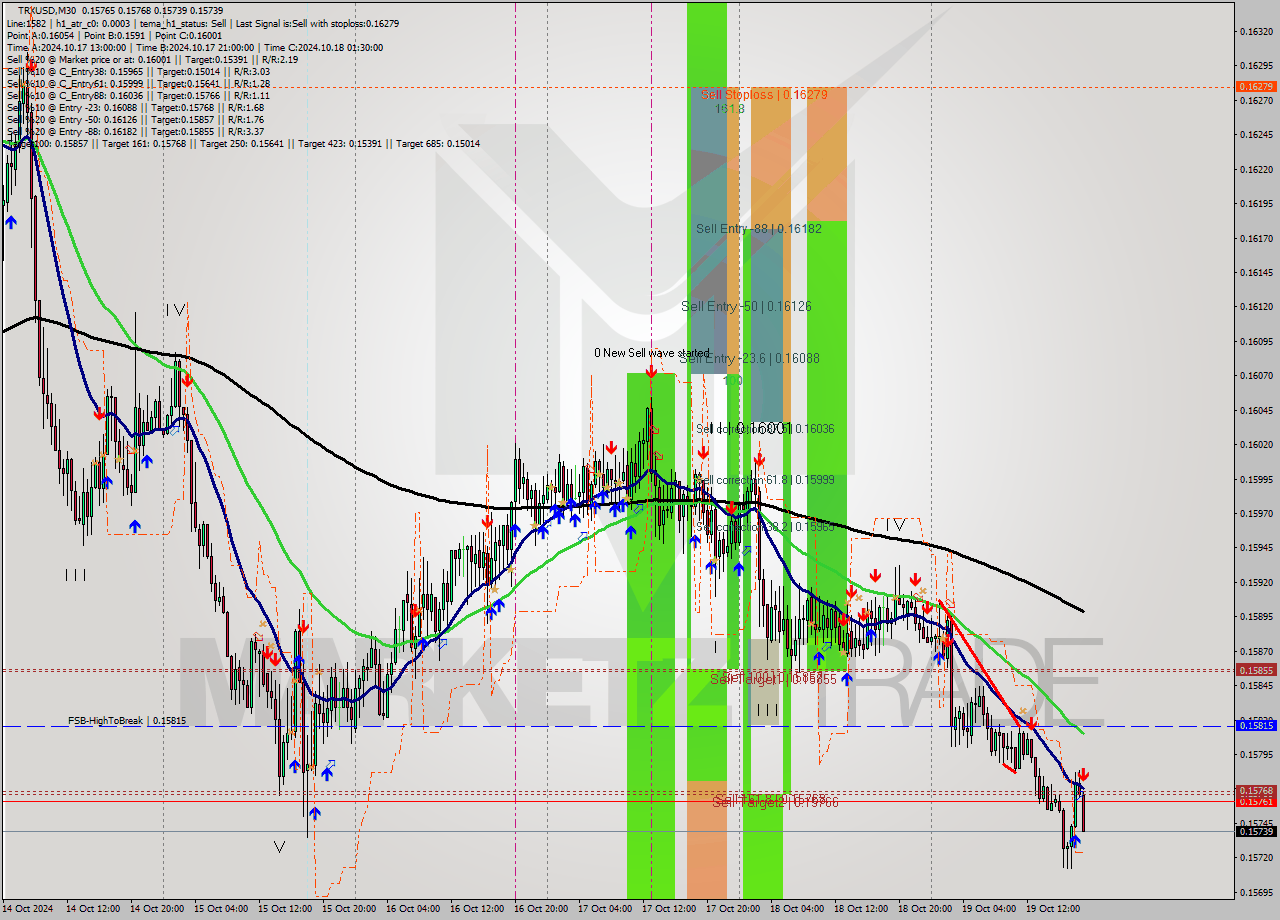 TRXUSD M30 Signal