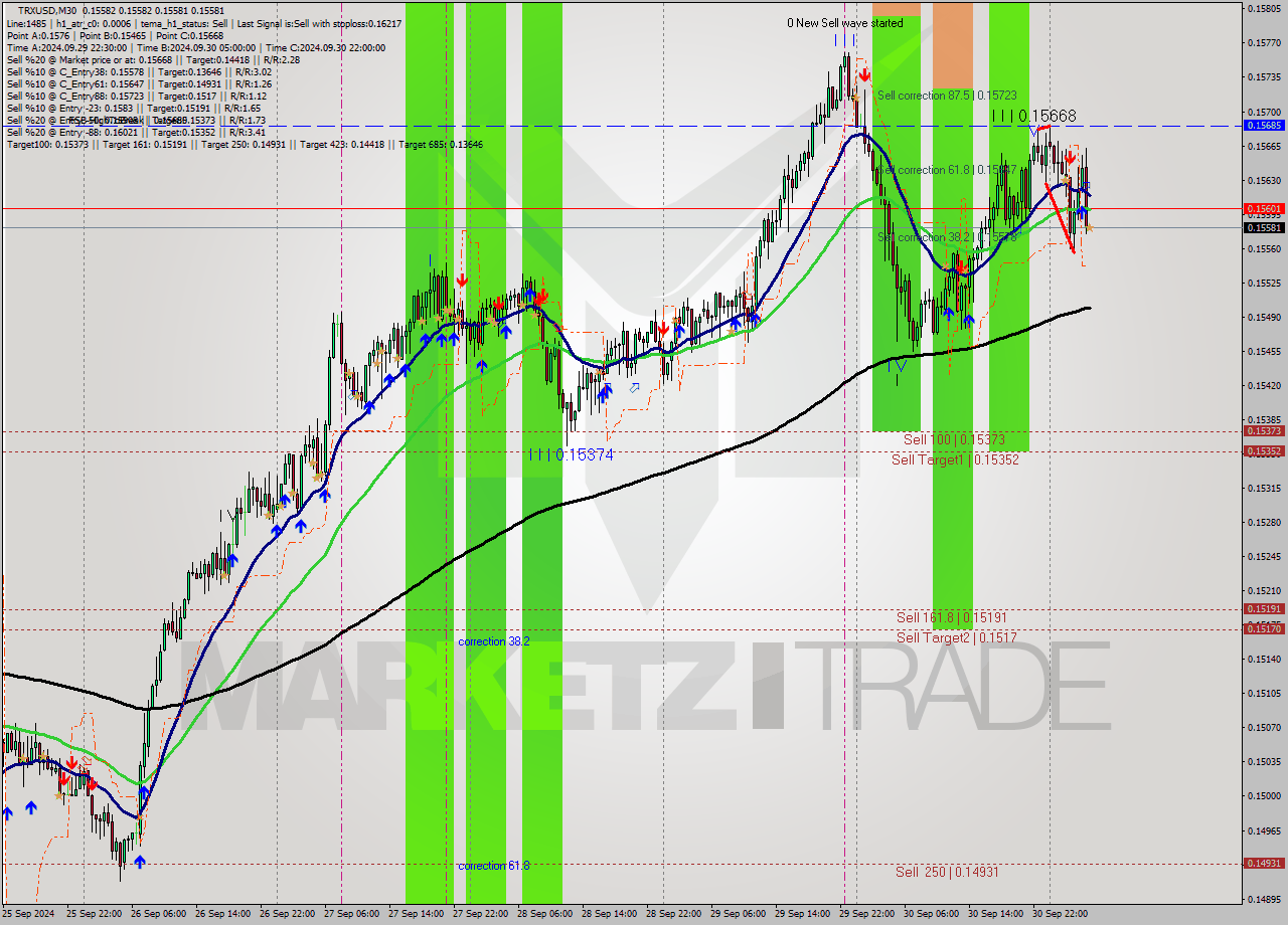 TRXUSD M30 Analysis TRXUSD M30 Signal