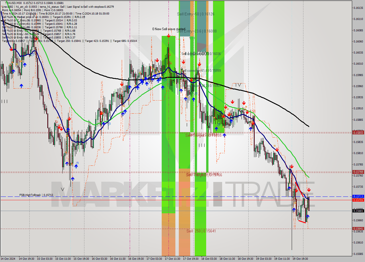 TRXUSD M30 Signal