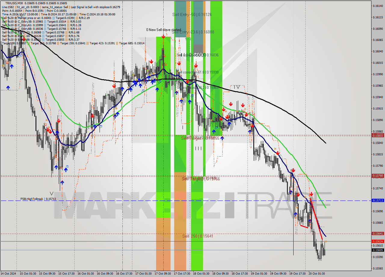 TRXUSD M30 Signal