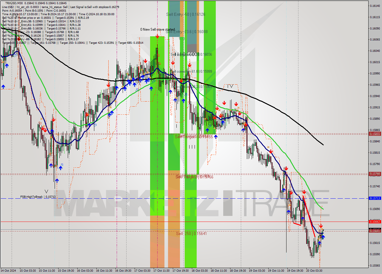 TRXUSD M30 Signal