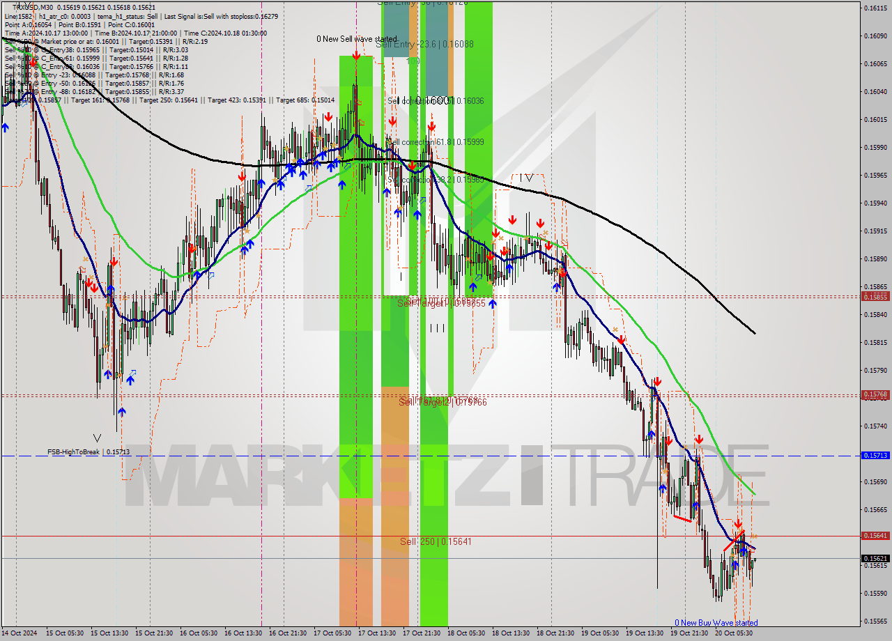 TRXUSD M30 Signal