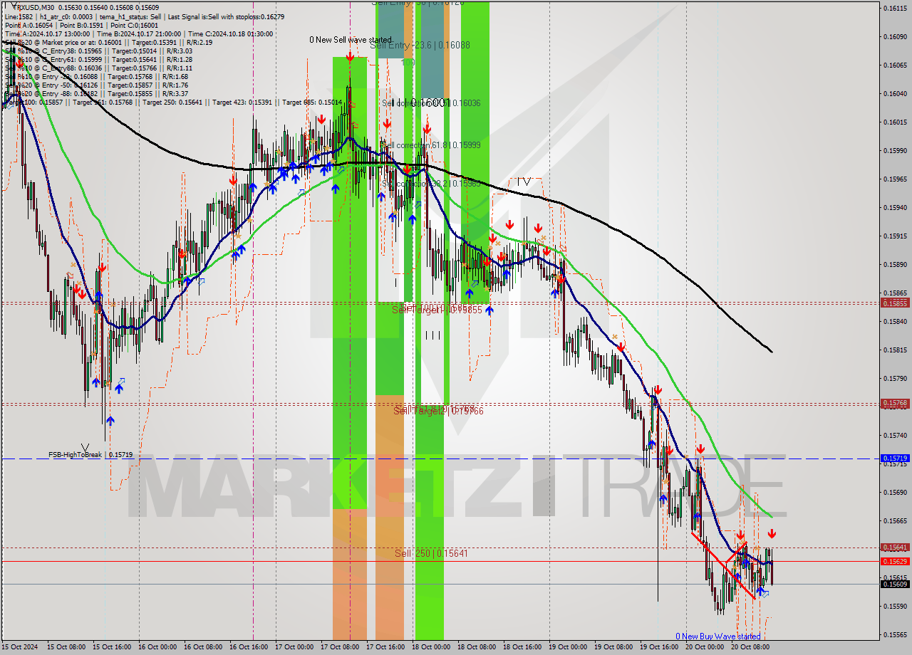 TRXUSD M30 Signal