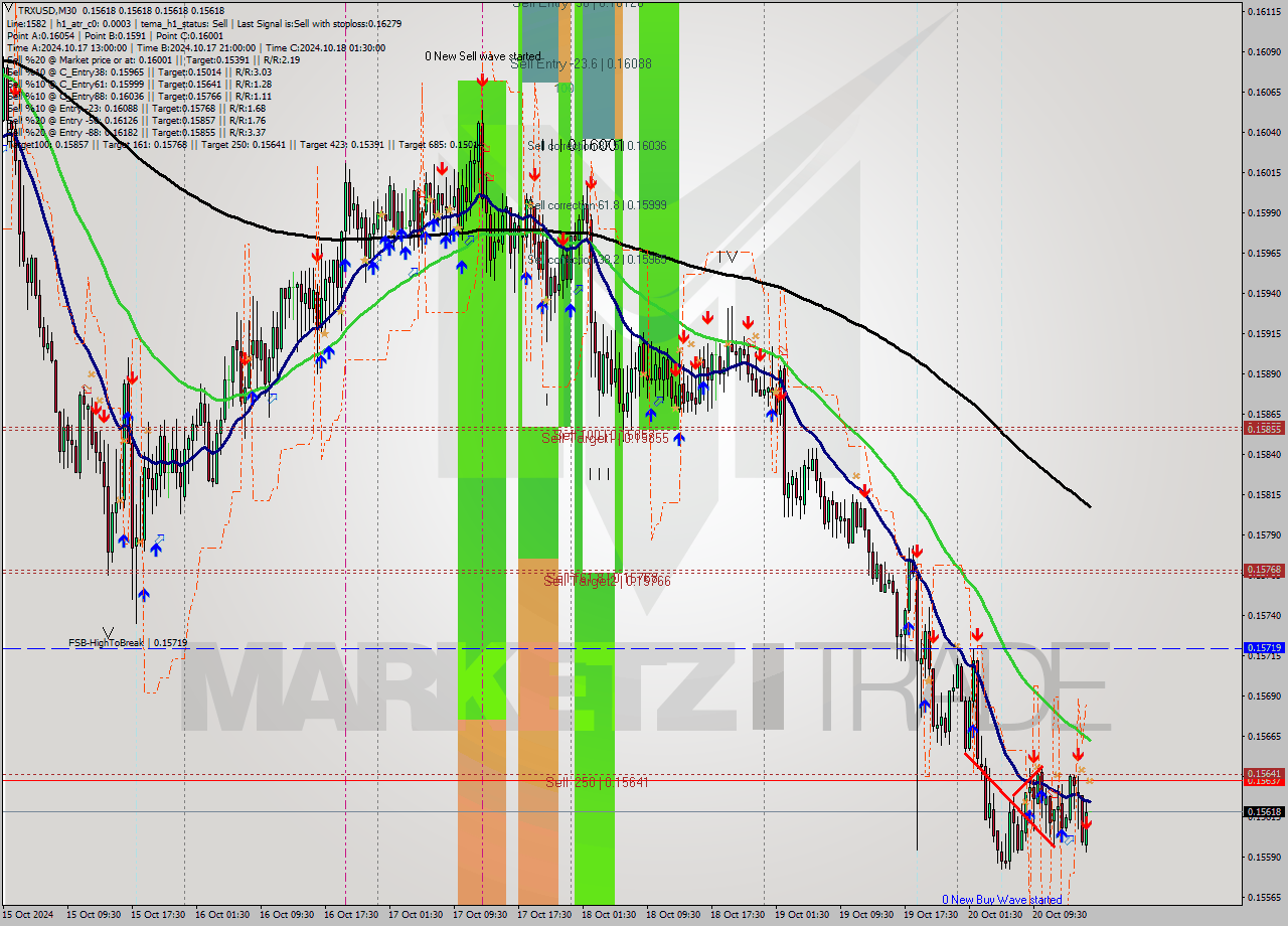 TRXUSD M30 Signal