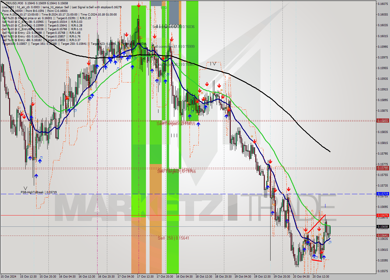 TRXUSD M30 Signal