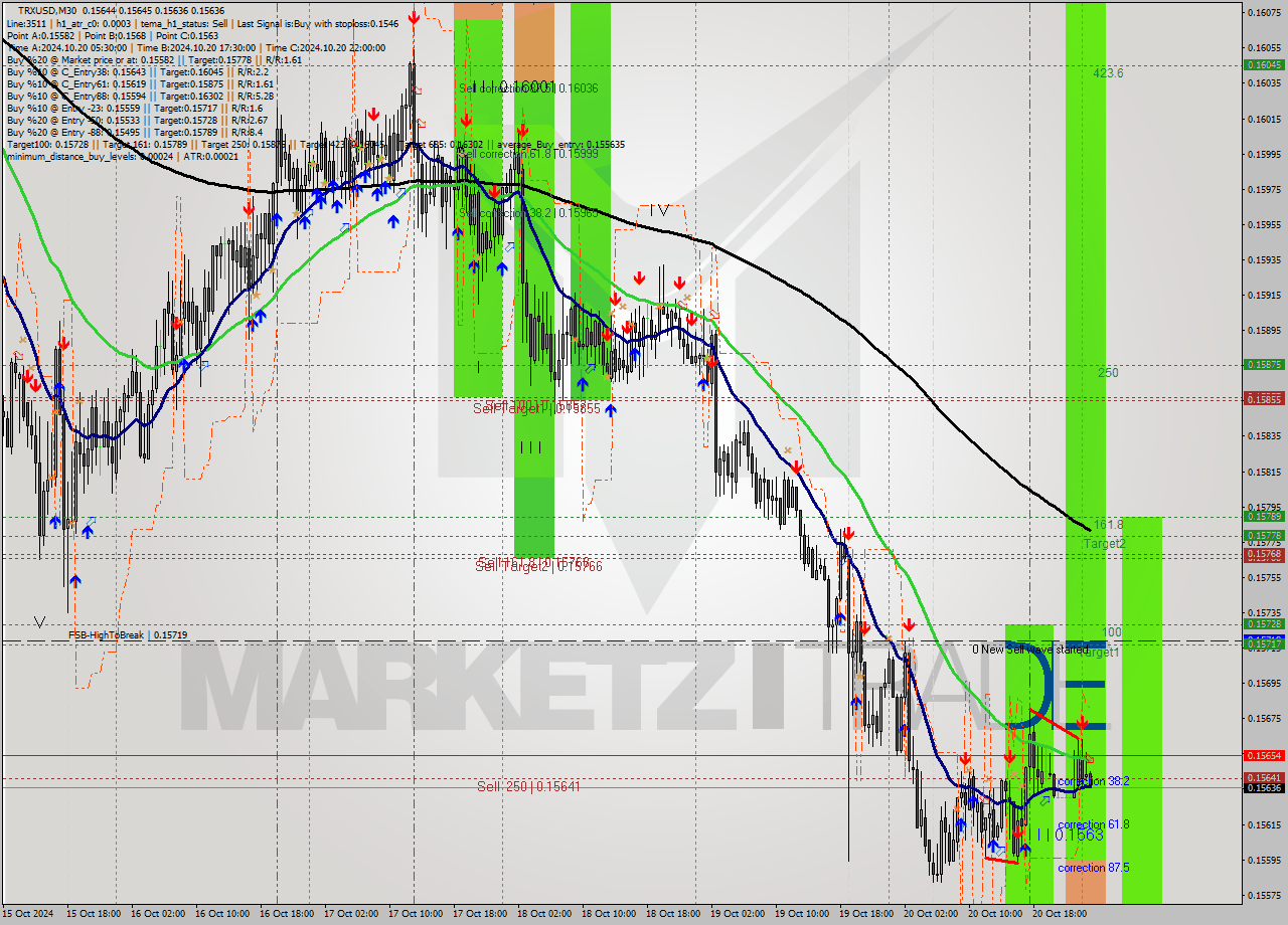 TRXUSD M30 Signal