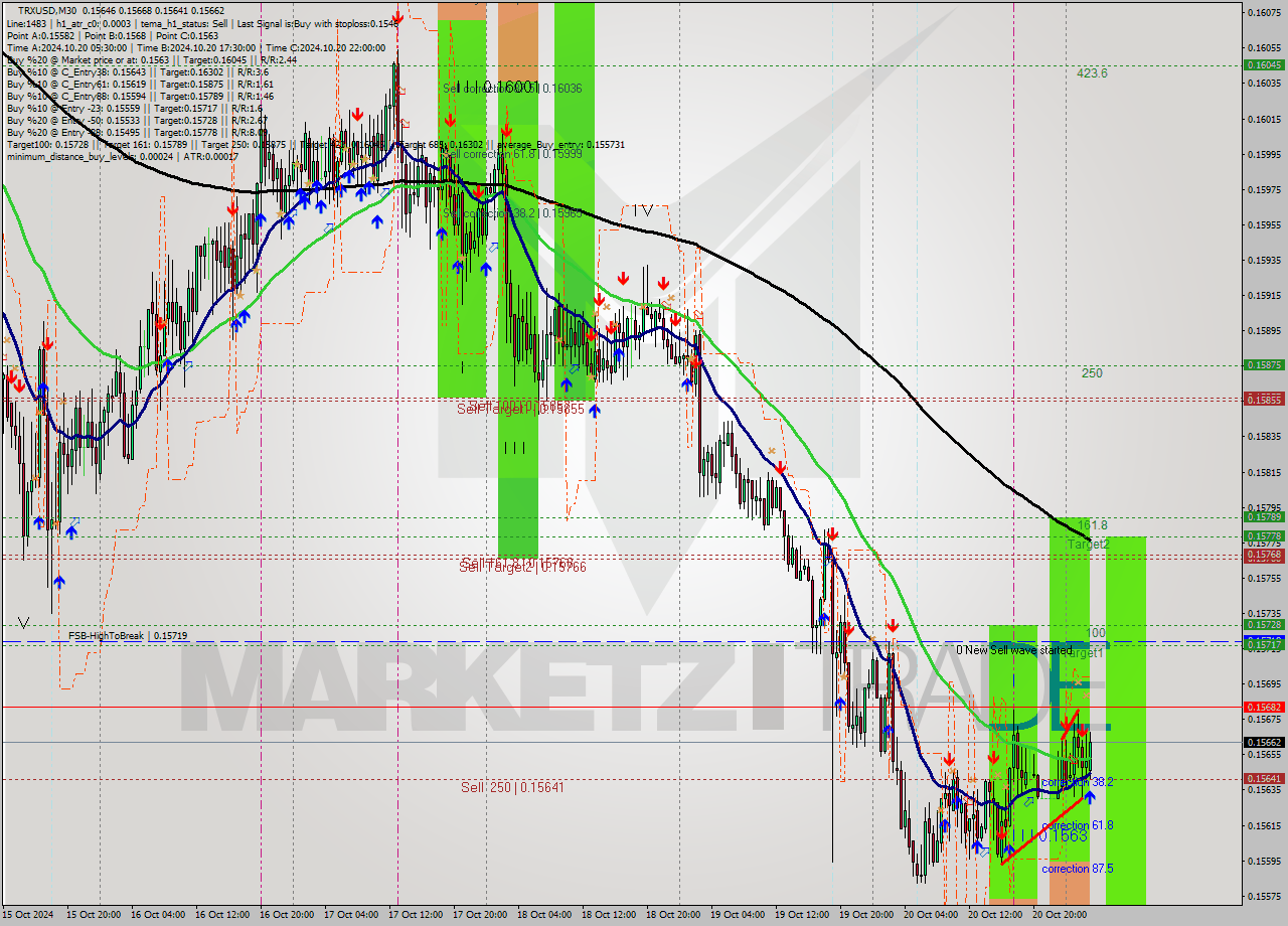 TRXUSD M30 Signal