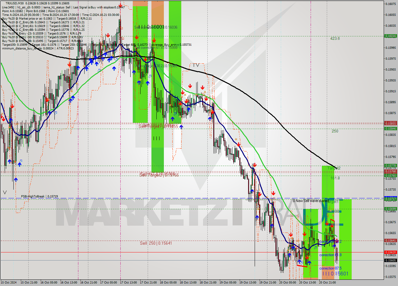 TRXUSD M30 Signal