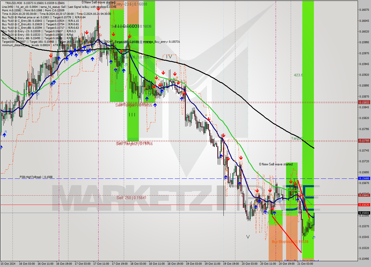 TRXUSD M30 Signal