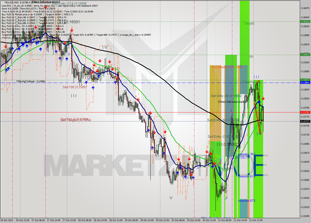 TRXUSD M30 Signal