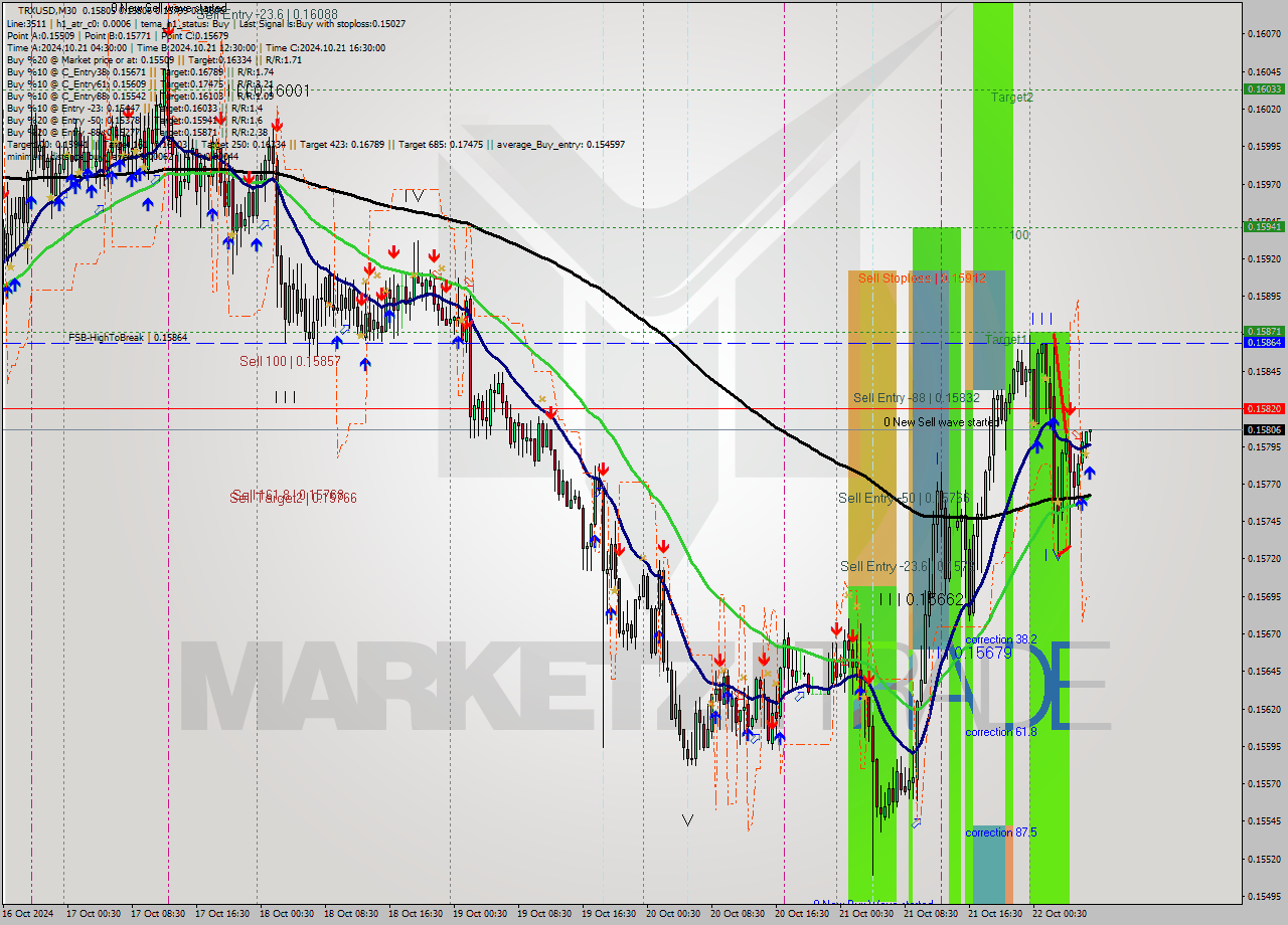 TRXUSD M30 Signal