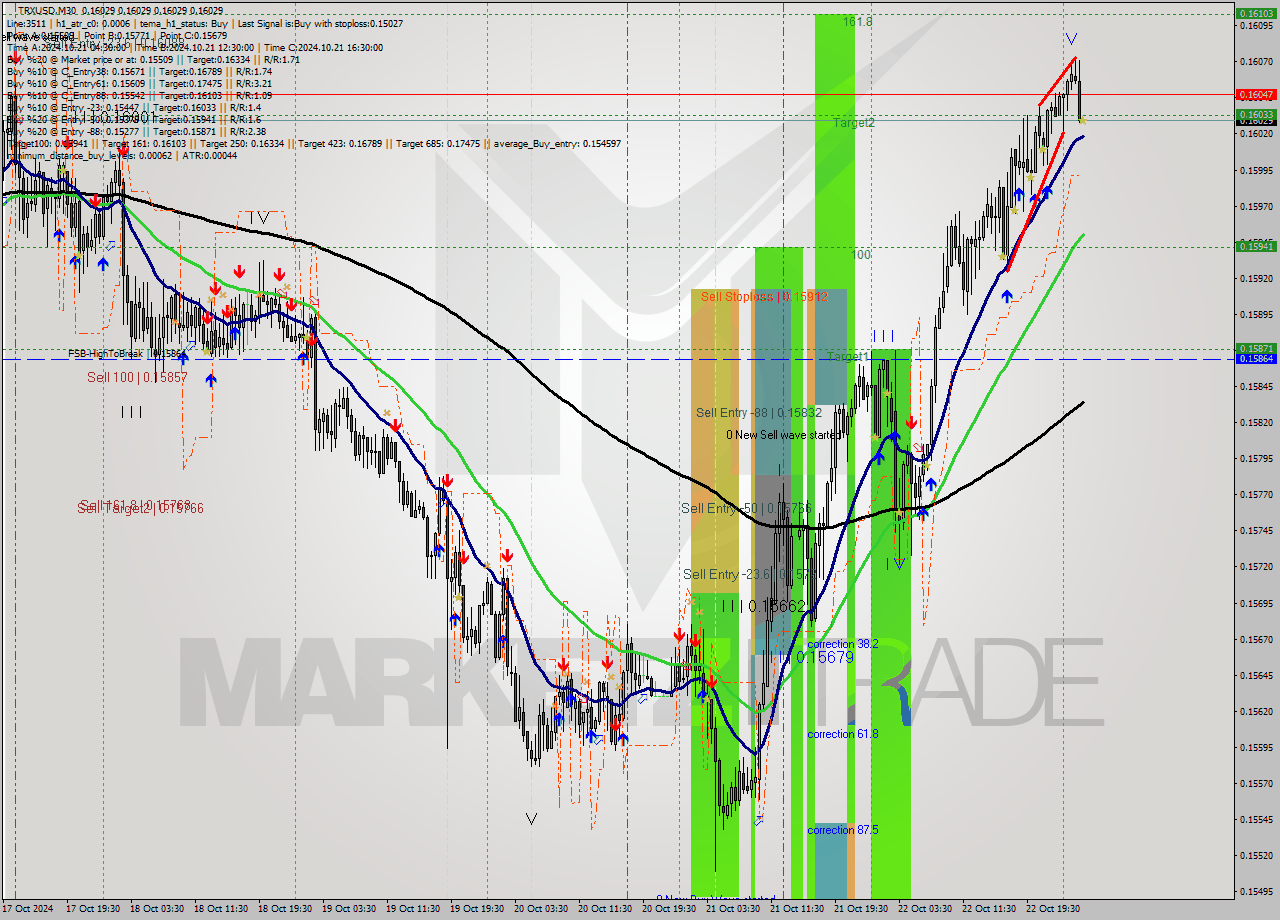 TRXUSD M30 Signal